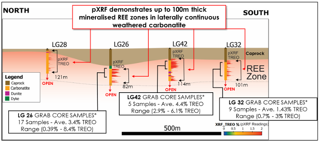 Seção transversal N-S com histogramas de pXRF e resultados de laboratório.